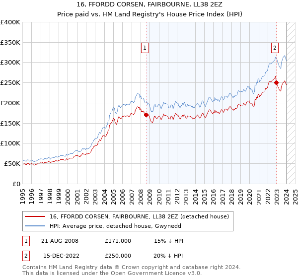 16, FFORDD CORSEN, FAIRBOURNE, LL38 2EZ: Price paid vs HM Land Registry's House Price Index
