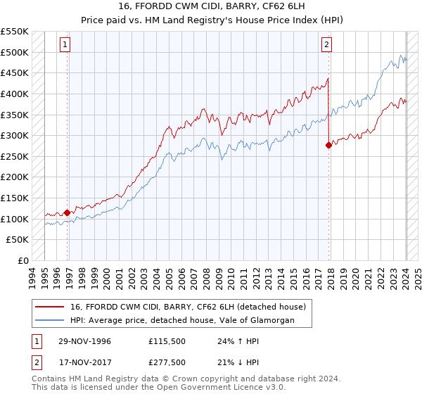 16, FFORDD CWM CIDI, BARRY, CF62 6LH: Price paid vs HM Land Registry's House Price Index