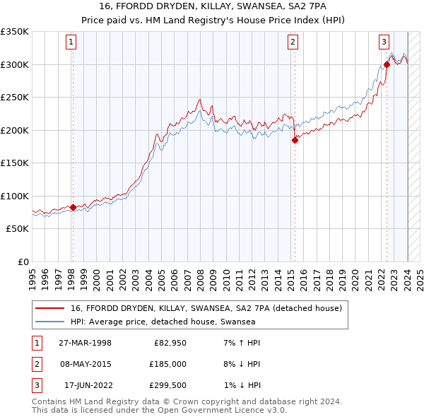 16, FFORDD DRYDEN, KILLAY, SWANSEA, SA2 7PA: Price paid vs HM Land Registry's House Price Index