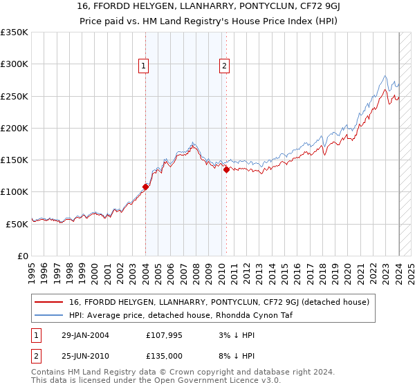 16, FFORDD HELYGEN, LLANHARRY, PONTYCLUN, CF72 9GJ: Price paid vs HM Land Registry's House Price Index