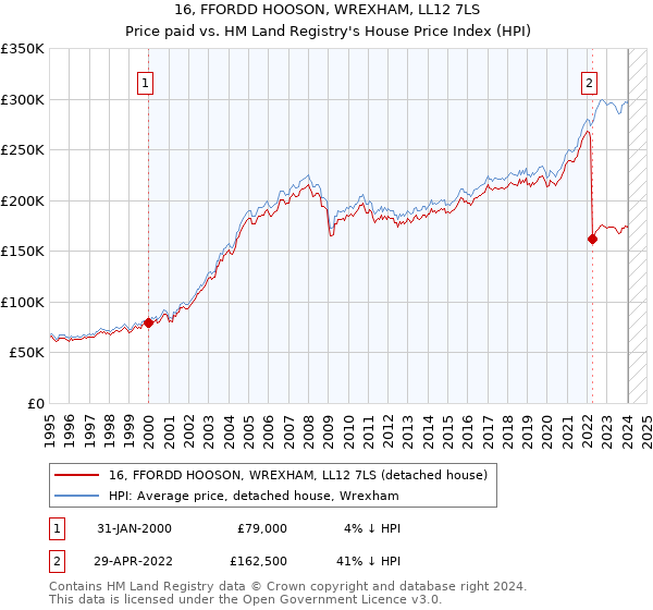 16, FFORDD HOOSON, WREXHAM, LL12 7LS: Price paid vs HM Land Registry's House Price Index