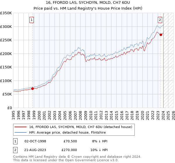 16, FFORDD LAS, SYCHDYN, MOLD, CH7 6DU: Price paid vs HM Land Registry's House Price Index
