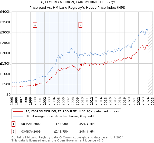 16, FFORDD MEIRION, FAIRBOURNE, LL38 2QY: Price paid vs HM Land Registry's House Price Index