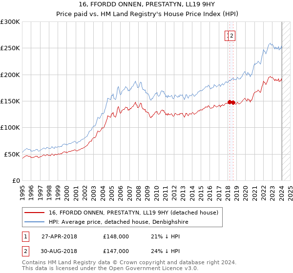 16, FFORDD ONNEN, PRESTATYN, LL19 9HY: Price paid vs HM Land Registry's House Price Index
