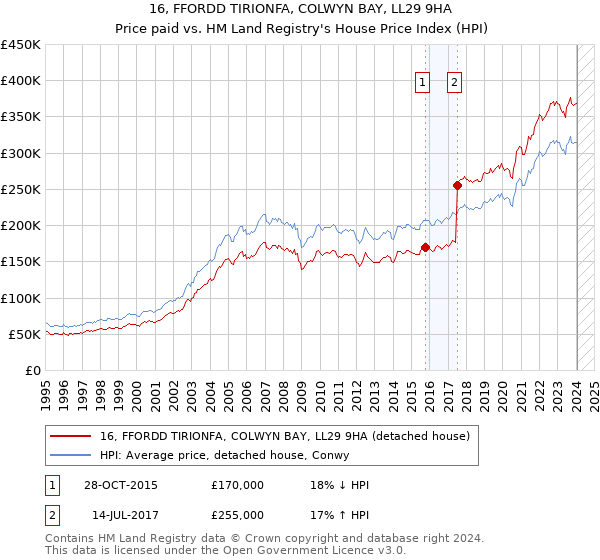 16, FFORDD TIRIONFA, COLWYN BAY, LL29 9HA: Price paid vs HM Land Registry's House Price Index