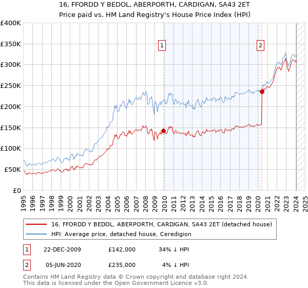16, FFORDD Y BEDOL, ABERPORTH, CARDIGAN, SA43 2ET: Price paid vs HM Land Registry's House Price Index