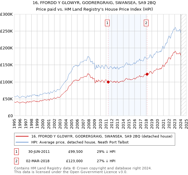 16, FFORDD Y GLOWYR, GODRERGRAIG, SWANSEA, SA9 2BQ: Price paid vs HM Land Registry's House Price Index