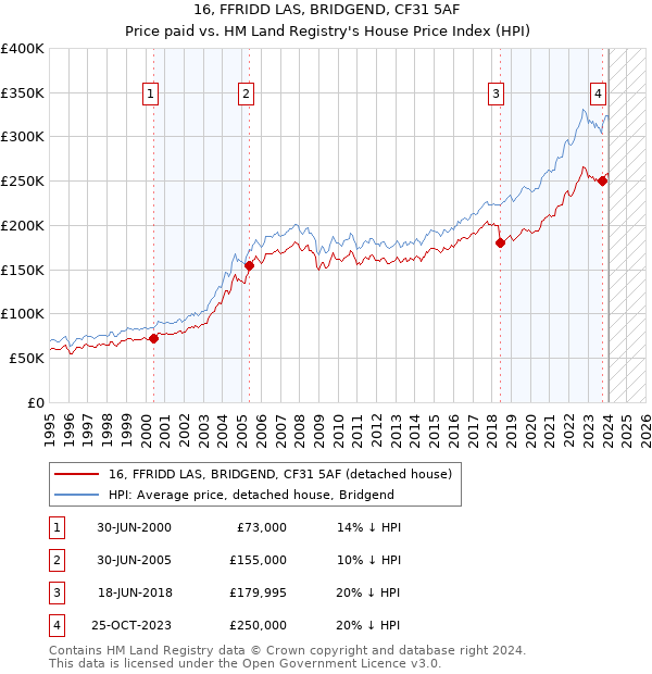 16, FFRIDD LAS, BRIDGEND, CF31 5AF: Price paid vs HM Land Registry's House Price Index