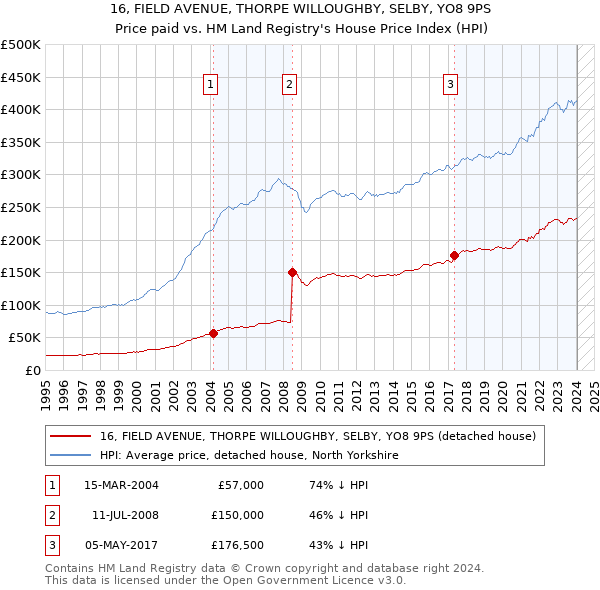 16, FIELD AVENUE, THORPE WILLOUGHBY, SELBY, YO8 9PS: Price paid vs HM Land Registry's House Price Index