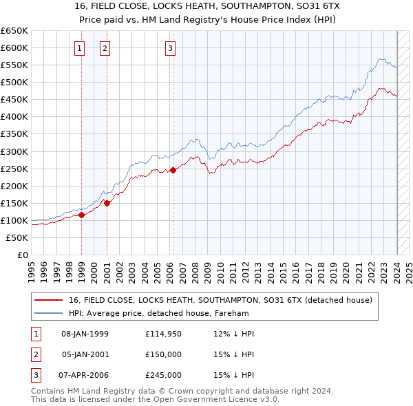 16, FIELD CLOSE, LOCKS HEATH, SOUTHAMPTON, SO31 6TX: Price paid vs HM Land Registry's House Price Index