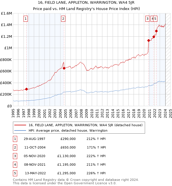 16, FIELD LANE, APPLETON, WARRINGTON, WA4 5JR: Price paid vs HM Land Registry's House Price Index