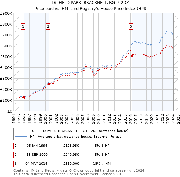 16, FIELD PARK, BRACKNELL, RG12 2DZ: Price paid vs HM Land Registry's House Price Index