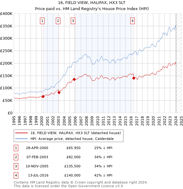 16, FIELD VIEW, HALIFAX, HX3 5LT: Price paid vs HM Land Registry's House Price Index