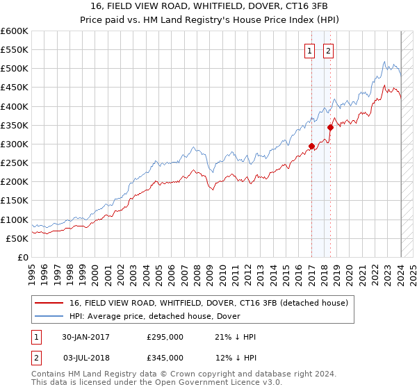 16, FIELD VIEW ROAD, WHITFIELD, DOVER, CT16 3FB: Price paid vs HM Land Registry's House Price Index