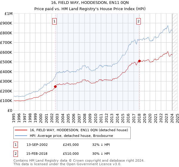 16, FIELD WAY, HODDESDON, EN11 0QN: Price paid vs HM Land Registry's House Price Index