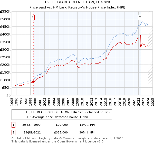 16, FIELDFARE GREEN, LUTON, LU4 0YB: Price paid vs HM Land Registry's House Price Index