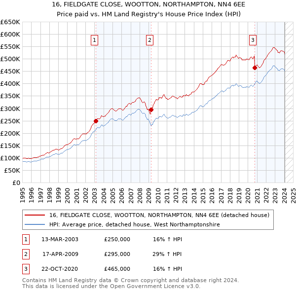 16, FIELDGATE CLOSE, WOOTTON, NORTHAMPTON, NN4 6EE: Price paid vs HM Land Registry's House Price Index