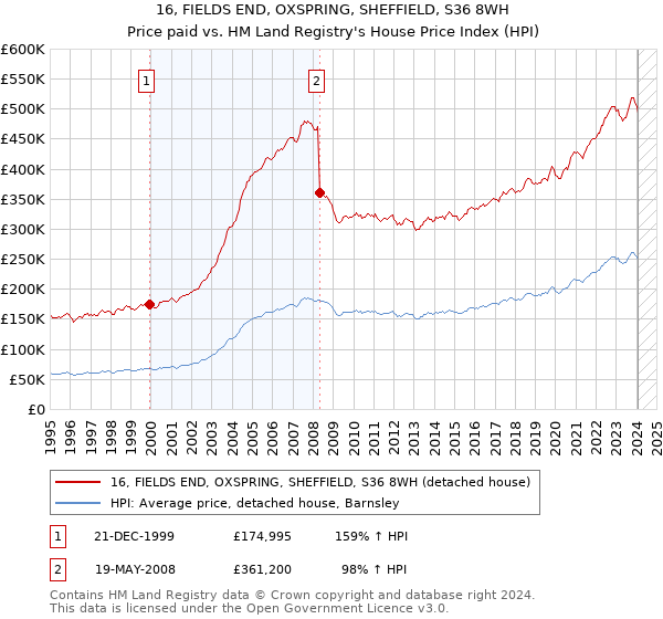 16, FIELDS END, OXSPRING, SHEFFIELD, S36 8WH: Price paid vs HM Land Registry's House Price Index