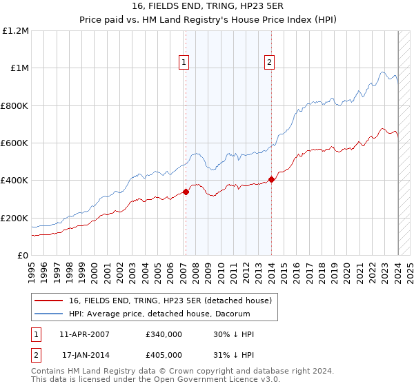 16, FIELDS END, TRING, HP23 5ER: Price paid vs HM Land Registry's House Price Index