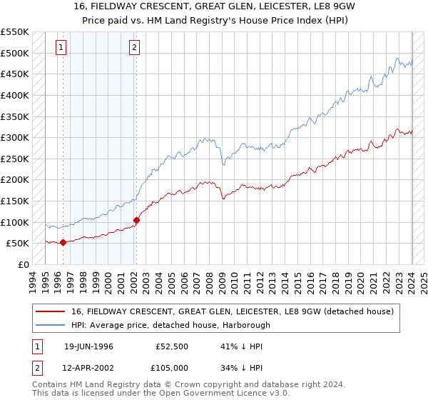 16, FIELDWAY CRESCENT, GREAT GLEN, LEICESTER, LE8 9GW: Price paid vs HM Land Registry's House Price Index