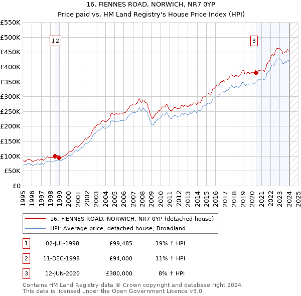 16, FIENNES ROAD, NORWICH, NR7 0YP: Price paid vs HM Land Registry's House Price Index