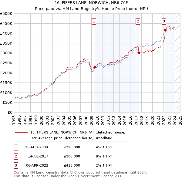 16, FIFERS LANE, NORWICH, NR6 7AF: Price paid vs HM Land Registry's House Price Index