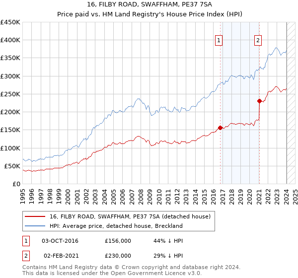 16, FILBY ROAD, SWAFFHAM, PE37 7SA: Price paid vs HM Land Registry's House Price Index