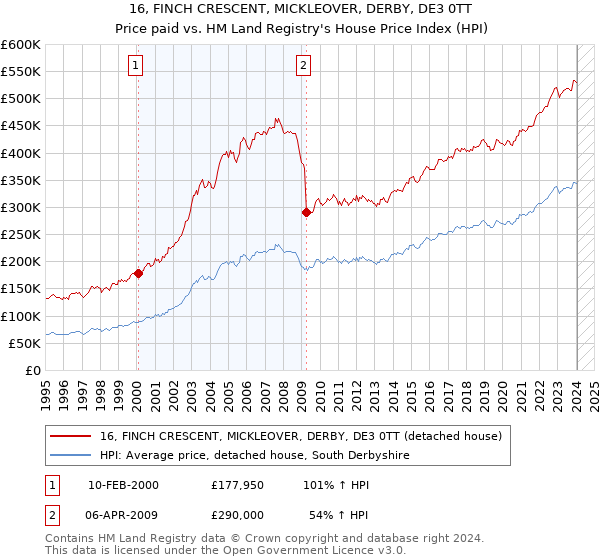 16, FINCH CRESCENT, MICKLEOVER, DERBY, DE3 0TT: Price paid vs HM Land Registry's House Price Index