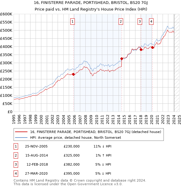 16, FINISTERRE PARADE, PORTISHEAD, BRISTOL, BS20 7GJ: Price paid vs HM Land Registry's House Price Index