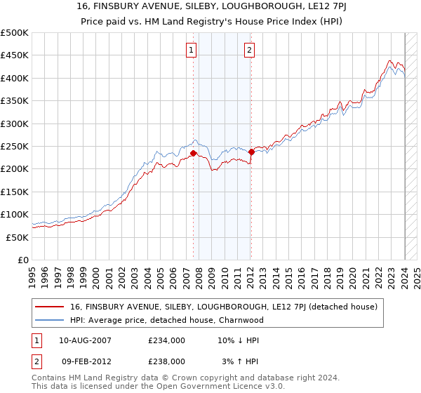 16, FINSBURY AVENUE, SILEBY, LOUGHBOROUGH, LE12 7PJ: Price paid vs HM Land Registry's House Price Index