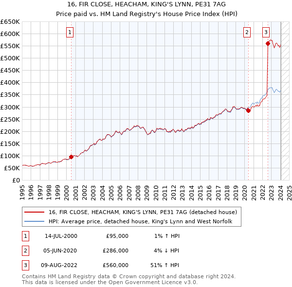 16, FIR CLOSE, HEACHAM, KING'S LYNN, PE31 7AG: Price paid vs HM Land Registry's House Price Index