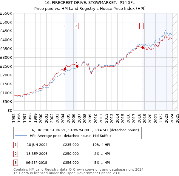 16, FIRECREST DRIVE, STOWMARKET, IP14 5FL: Price paid vs HM Land Registry's House Price Index