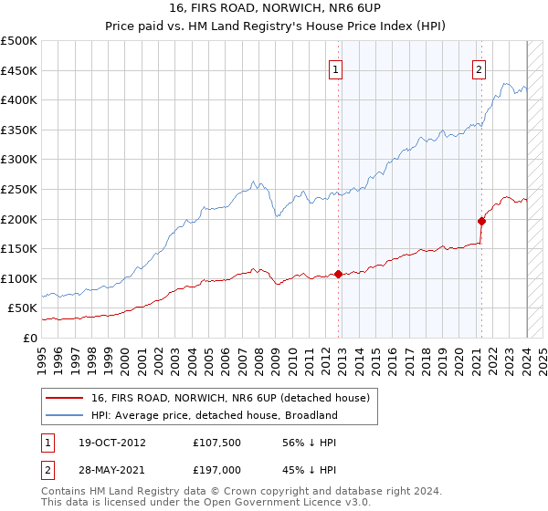 16, FIRS ROAD, NORWICH, NR6 6UP: Price paid vs HM Land Registry's House Price Index