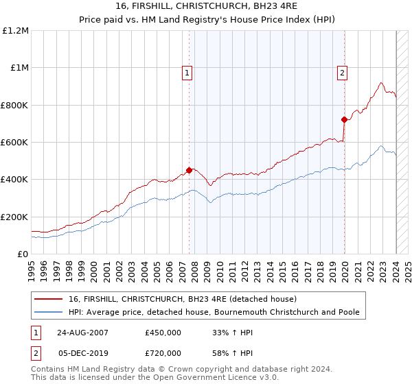 16, FIRSHILL, CHRISTCHURCH, BH23 4RE: Price paid vs HM Land Registry's House Price Index