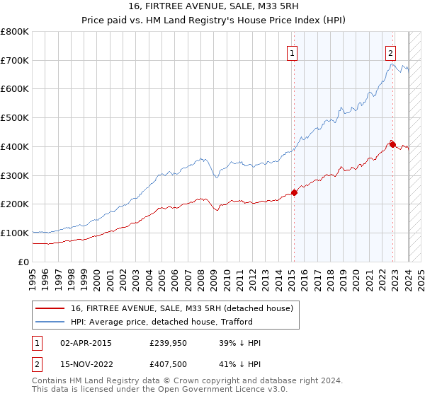 16, FIRTREE AVENUE, SALE, M33 5RH: Price paid vs HM Land Registry's House Price Index