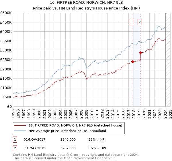 16, FIRTREE ROAD, NORWICH, NR7 9LB: Price paid vs HM Land Registry's House Price Index