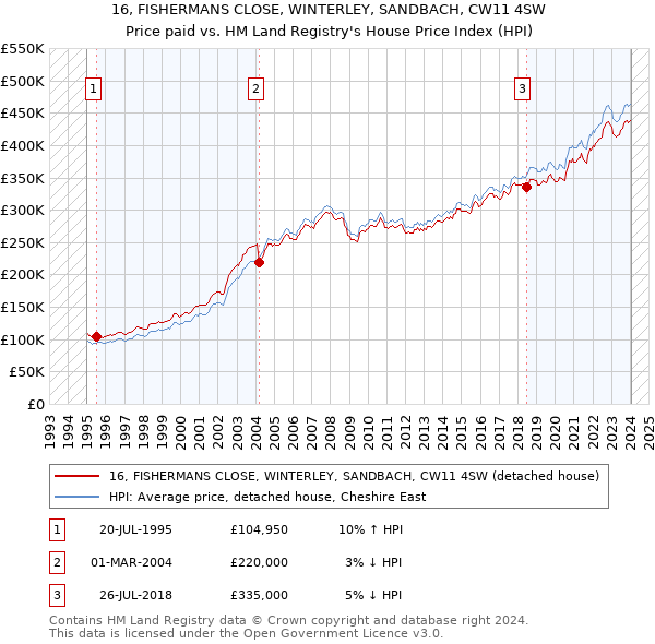 16, FISHERMANS CLOSE, WINTERLEY, SANDBACH, CW11 4SW: Price paid vs HM Land Registry's House Price Index