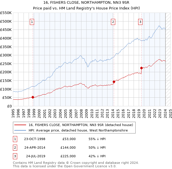 16, FISHERS CLOSE, NORTHAMPTON, NN3 9SR: Price paid vs HM Land Registry's House Price Index