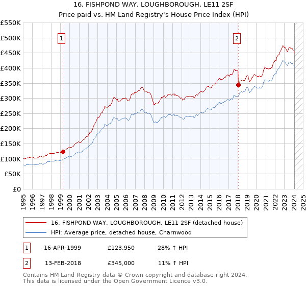 16, FISHPOND WAY, LOUGHBOROUGH, LE11 2SF: Price paid vs HM Land Registry's House Price Index
