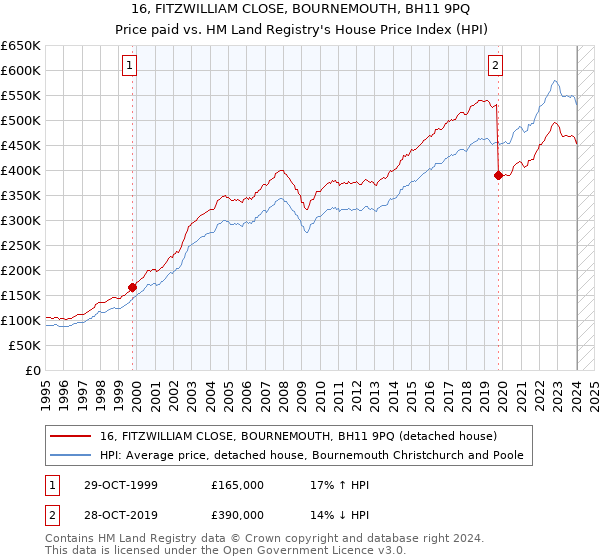 16, FITZWILLIAM CLOSE, BOURNEMOUTH, BH11 9PQ: Price paid vs HM Land Registry's House Price Index