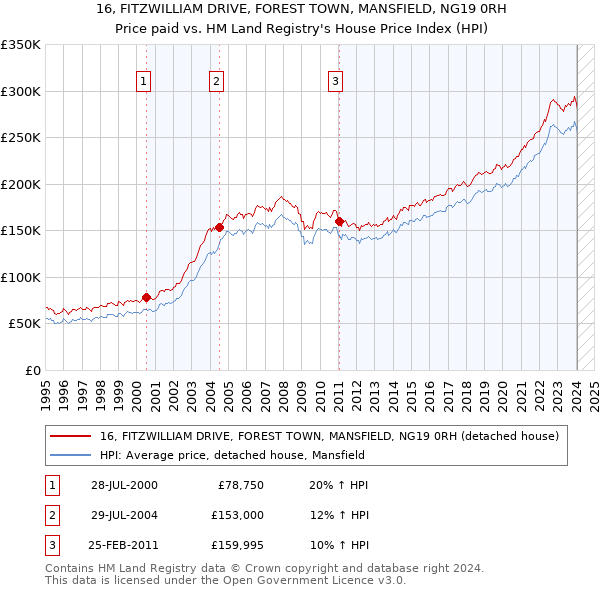 16, FITZWILLIAM DRIVE, FOREST TOWN, MANSFIELD, NG19 0RH: Price paid vs HM Land Registry's House Price Index