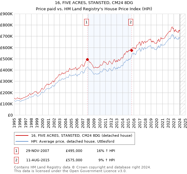 16, FIVE ACRES, STANSTED, CM24 8DG: Price paid vs HM Land Registry's House Price Index