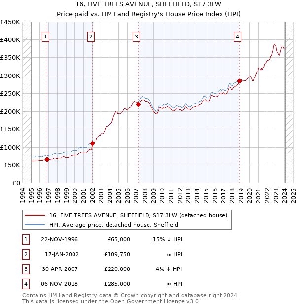16, FIVE TREES AVENUE, SHEFFIELD, S17 3LW: Price paid vs HM Land Registry's House Price Index