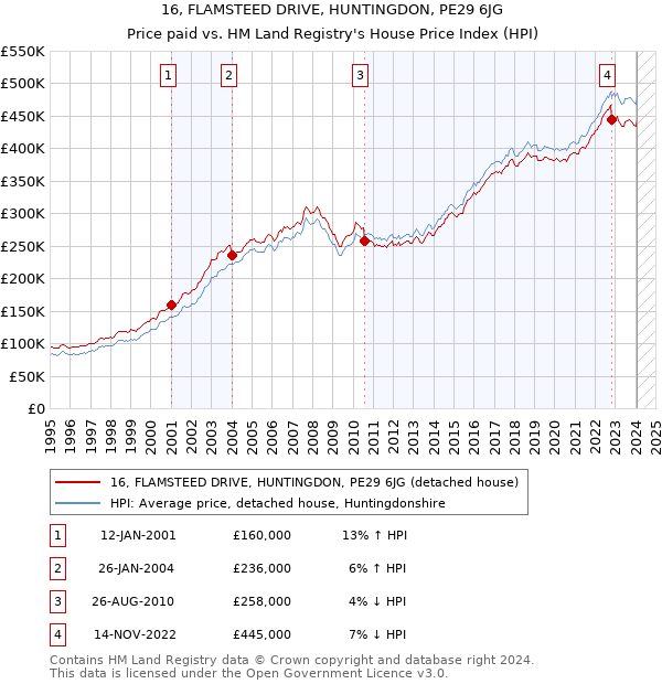 16, FLAMSTEED DRIVE, HUNTINGDON, PE29 6JG: Price paid vs HM Land Registry's House Price Index