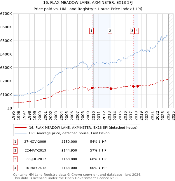 16, FLAX MEADOW LANE, AXMINSTER, EX13 5FJ: Price paid vs HM Land Registry's House Price Index