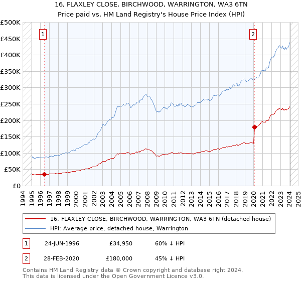 16, FLAXLEY CLOSE, BIRCHWOOD, WARRINGTON, WA3 6TN: Price paid vs HM Land Registry's House Price Index