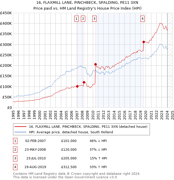16, FLAXMILL LANE, PINCHBECK, SPALDING, PE11 3XN: Price paid vs HM Land Registry's House Price Index
