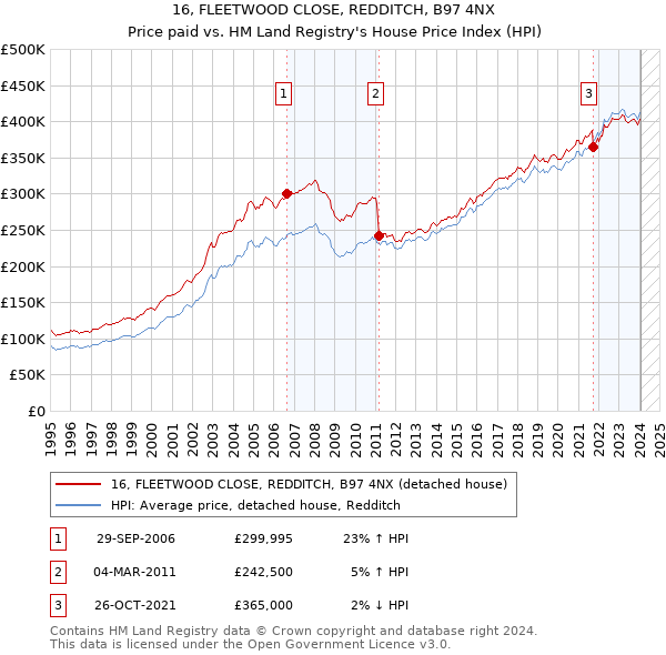 16, FLEETWOOD CLOSE, REDDITCH, B97 4NX: Price paid vs HM Land Registry's House Price Index