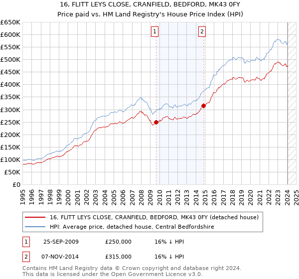 16, FLITT LEYS CLOSE, CRANFIELD, BEDFORD, MK43 0FY: Price paid vs HM Land Registry's House Price Index