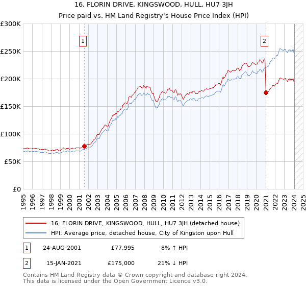 16, FLORIN DRIVE, KINGSWOOD, HULL, HU7 3JH: Price paid vs HM Land Registry's House Price Index